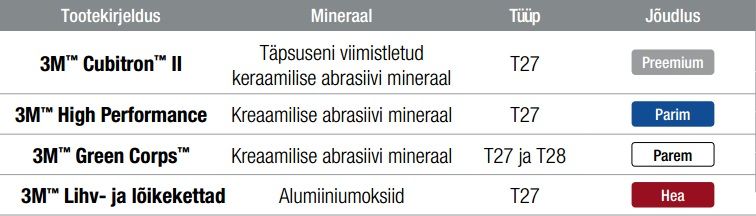 3m tabel